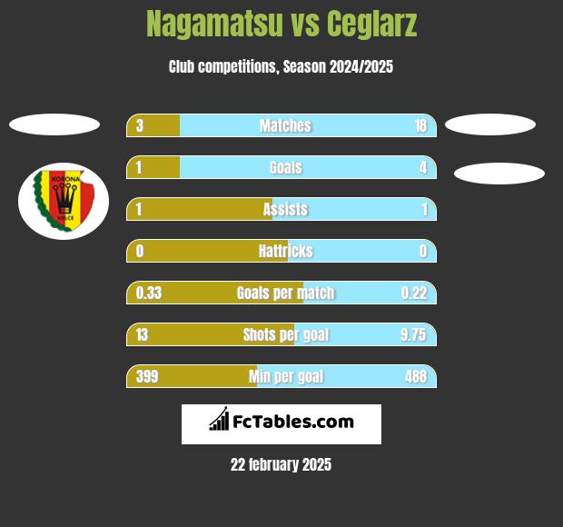 Nagamatsu vs Ceglarz h2h player stats