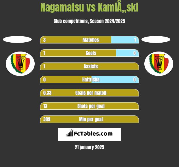 Nagamatsu vs KamiÅ„ski h2h player stats