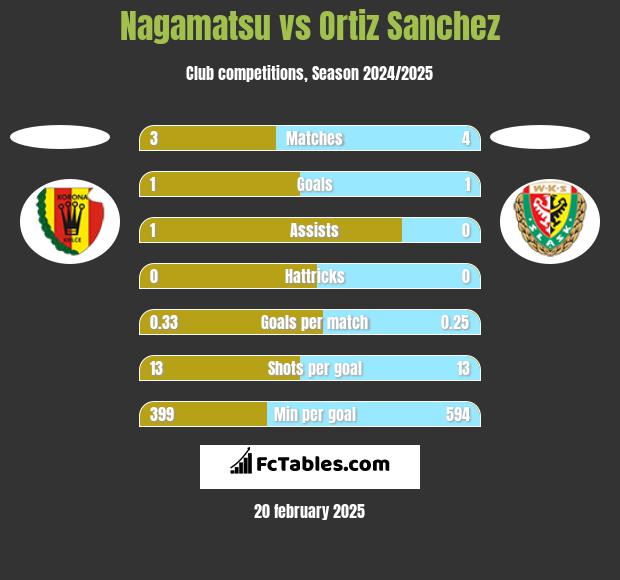 Nagamatsu vs Ortiz Sanchez h2h player stats