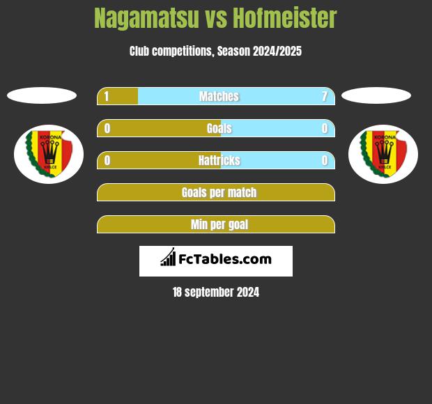 Nagamatsu vs Hofmeister h2h player stats