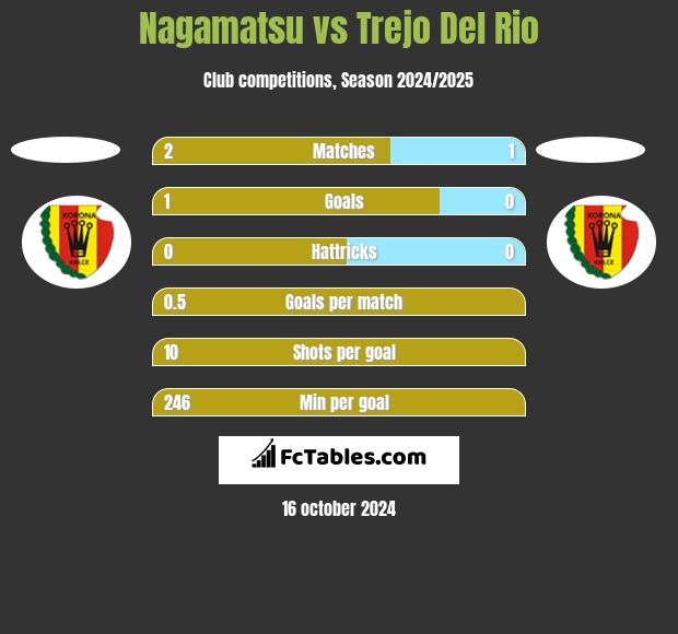 Nagamatsu vs Trejo Del Rio h2h player stats