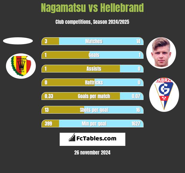 Nagamatsu vs Hellebrand h2h player stats