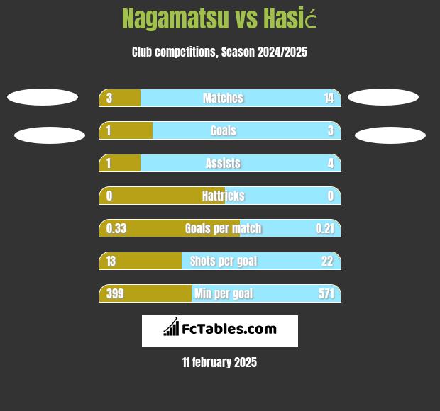 Nagamatsu vs Hasić h2h player stats