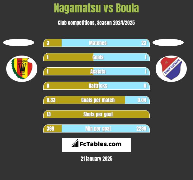 Nagamatsu vs Boula h2h player stats