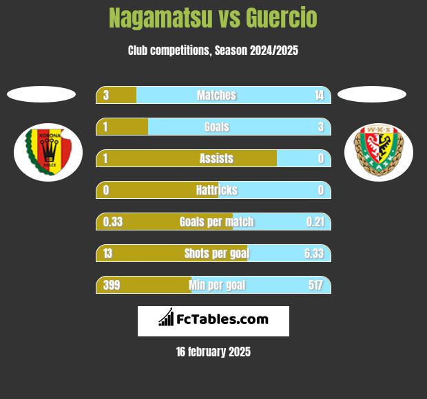 Nagamatsu vs Guercio h2h player stats