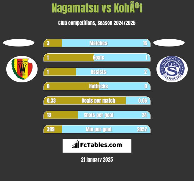 Nagamatsu vs KohÃºt h2h player stats