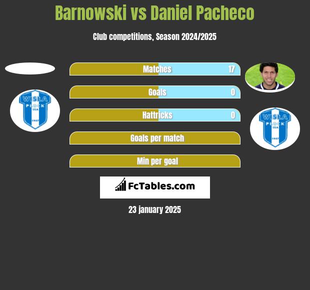 Barnowski vs Daniel Pacheco h2h player stats