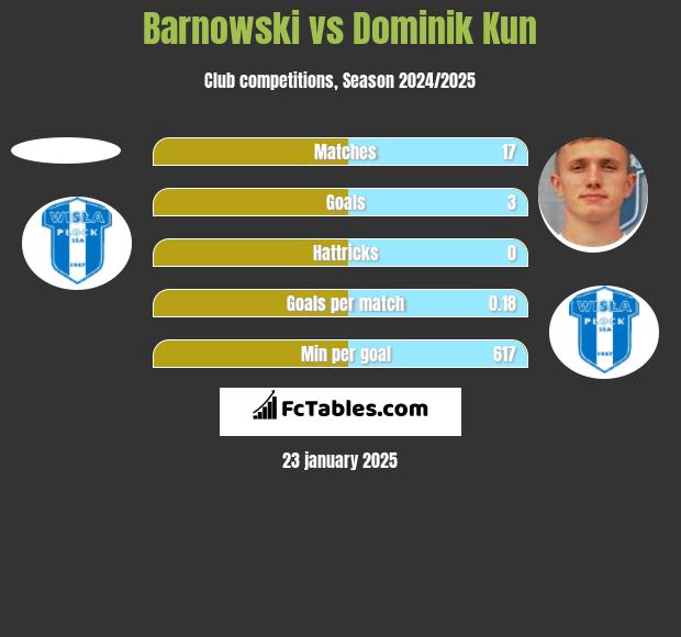 Barnowski vs Dominik Kun h2h player stats