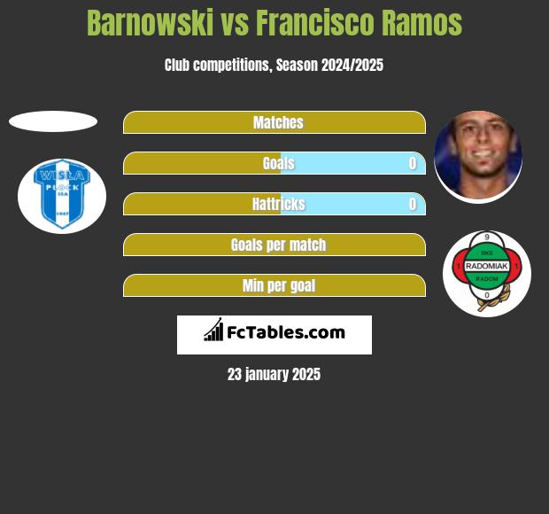 Barnowski vs Francisco Ramos h2h player stats