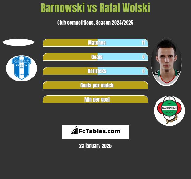 Barnowski vs Rafał Wolski h2h player stats