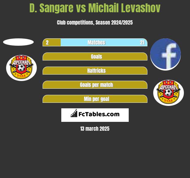 D. Sangare vs Michail Levashov h2h player stats