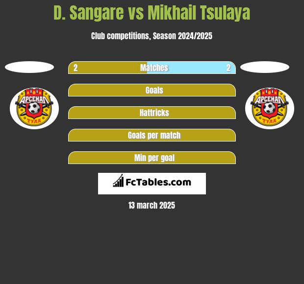 D. Sangare vs Mikhail Tsulaya h2h player stats