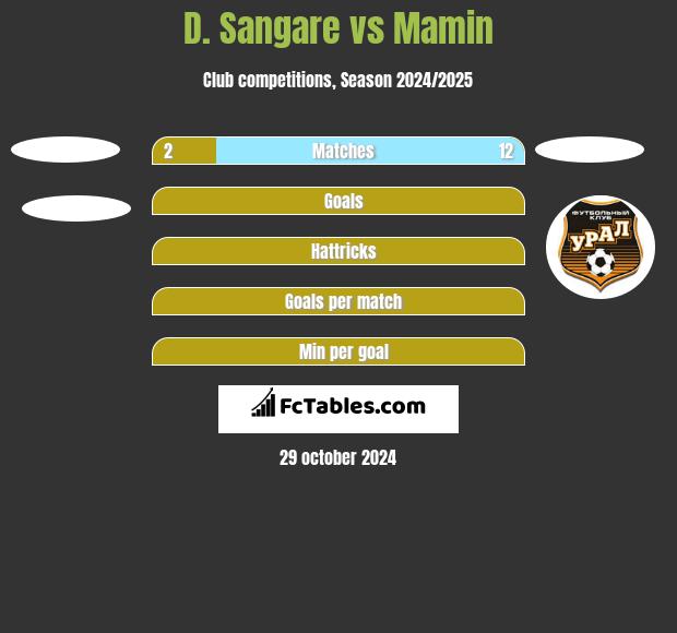 D. Sangare vs Mamin h2h player stats