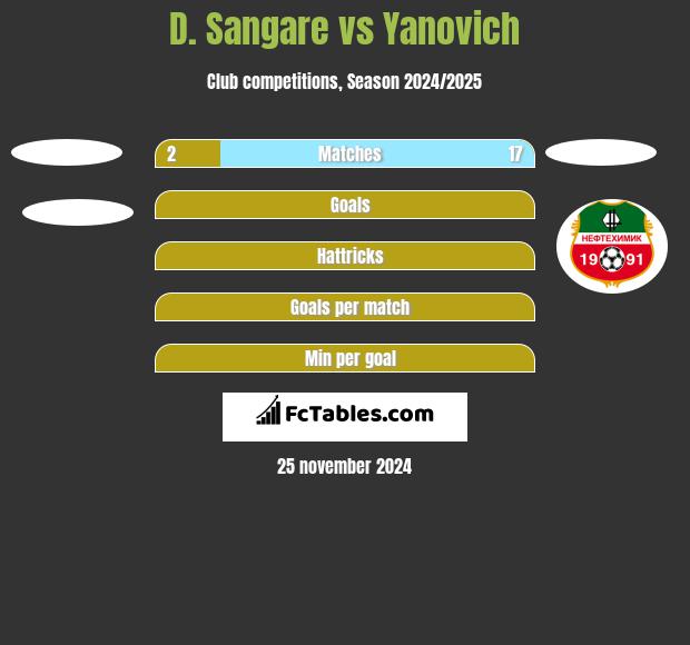 D. Sangare vs Yanovich h2h player stats