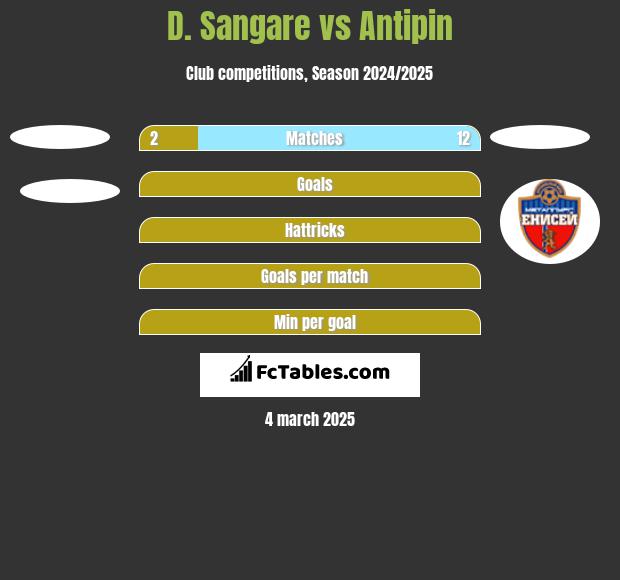 D. Sangare vs Antipin h2h player stats