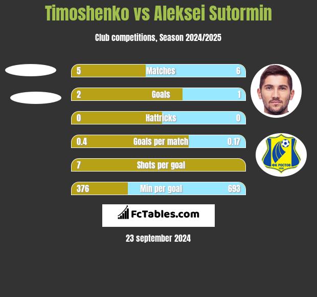 Timoshenko vs Aleksei Sutormin h2h player stats