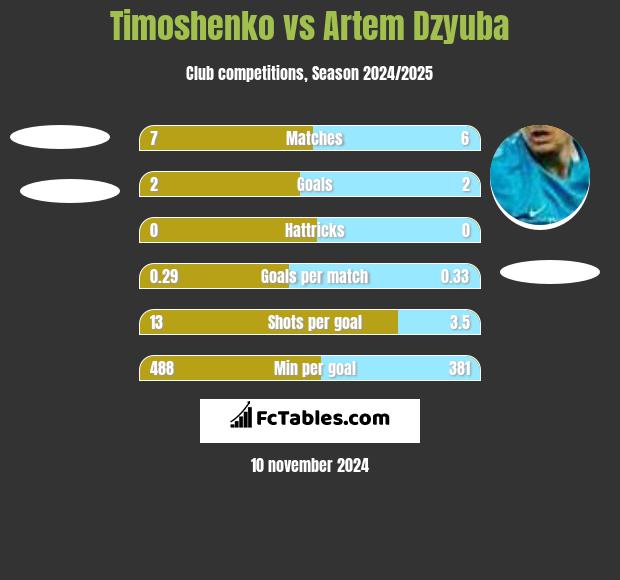 Timoshenko vs Artem Dzyuba h2h player stats