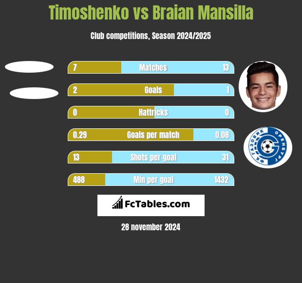 Timoshenko vs Braian Mansilla h2h player stats