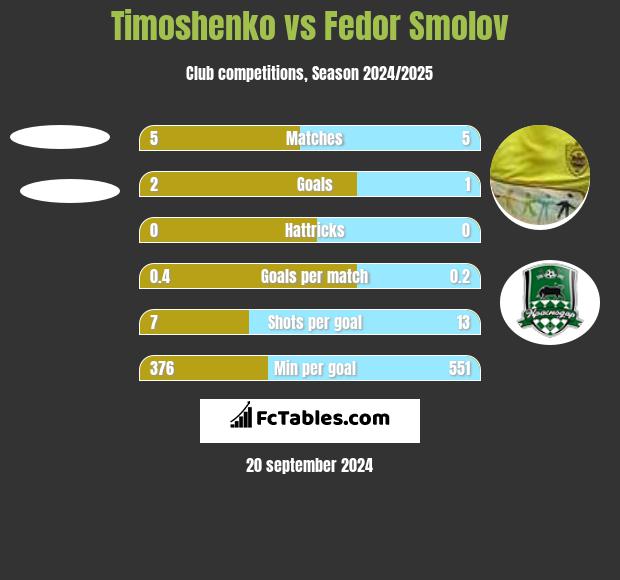 Timoshenko vs Fedor Smolov h2h player stats