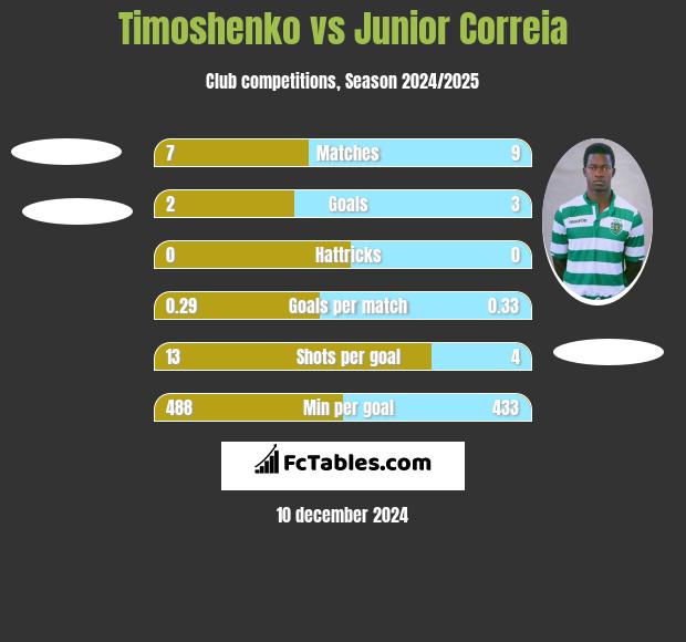 Timoshenko vs Junior Correia h2h player stats