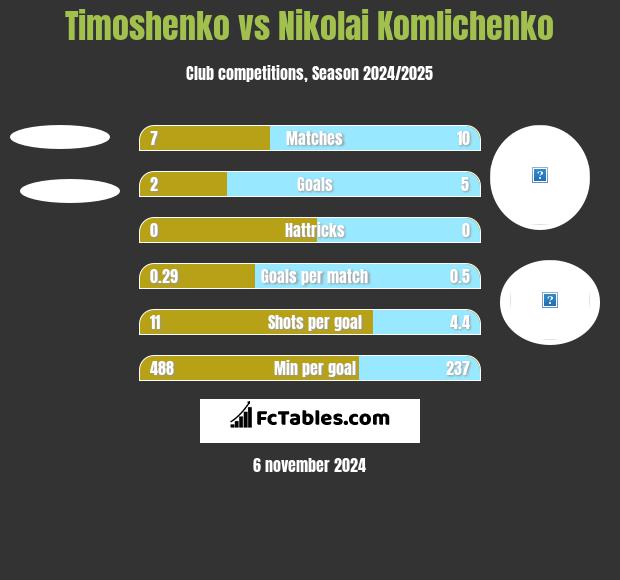 Timoshenko vs Nikolai Komliczenko h2h player stats