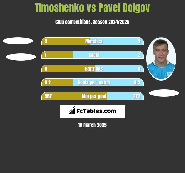 Timoshenko vs Pavel Dolgov h2h player stats