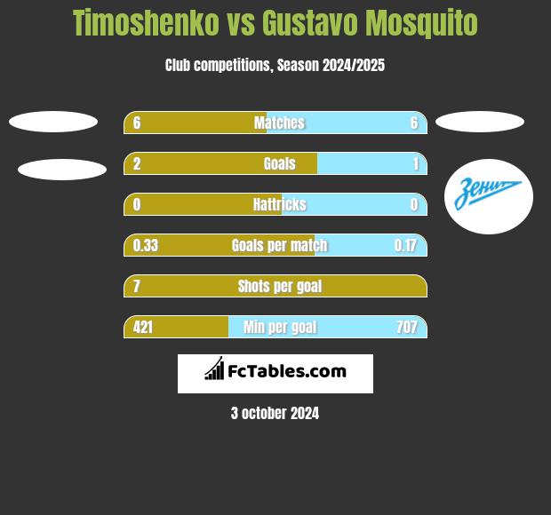 Timoshenko vs Gustavo Mosquito h2h player stats