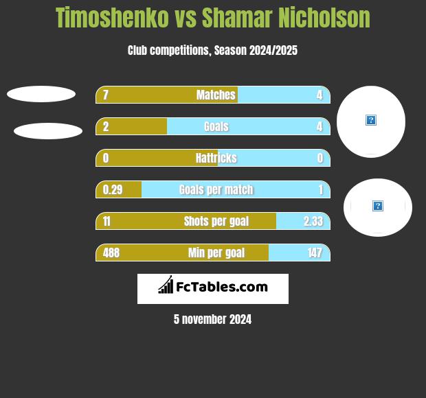 Timoshenko vs Shamar Nicholson h2h player stats