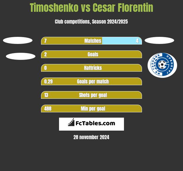 Timoshenko vs Cesar Florentin h2h player stats