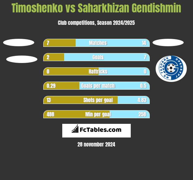 Timoshenko vs Saharkhizan Gendishmin h2h player stats