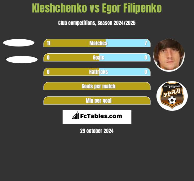 Kleshchenko vs Egor Filipenko h2h player stats