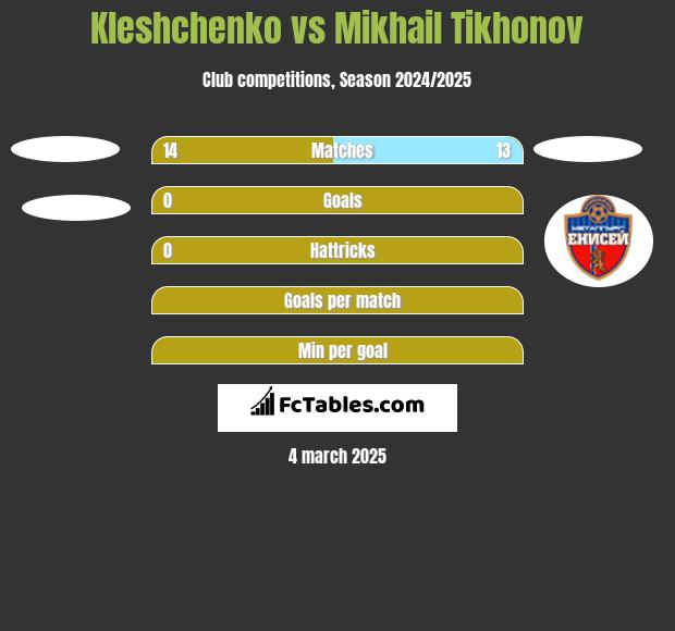 Kleshchenko vs Mikhail Tikhonov h2h player stats