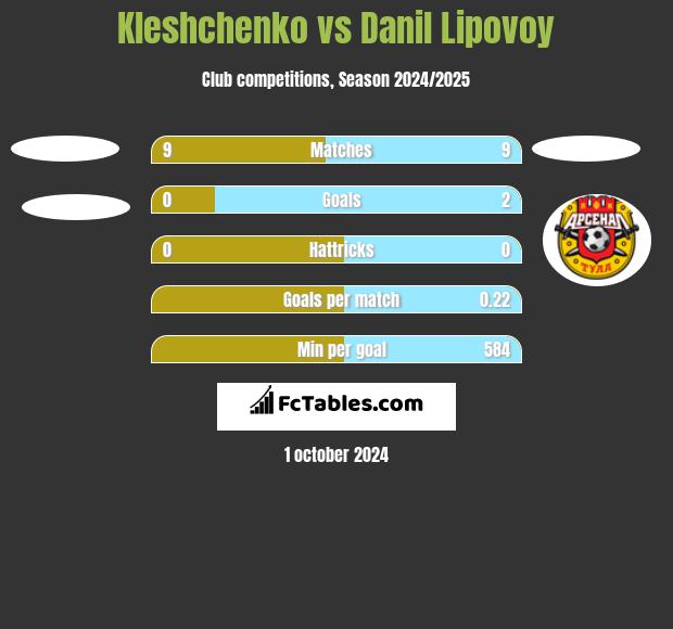 Kleshchenko vs Danil Lipovoy h2h player stats