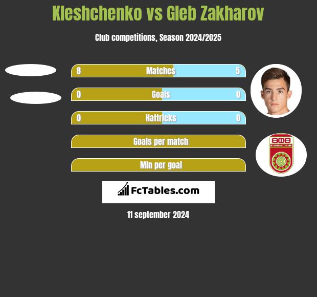 Kleshchenko vs Gleb Zakharov h2h player stats