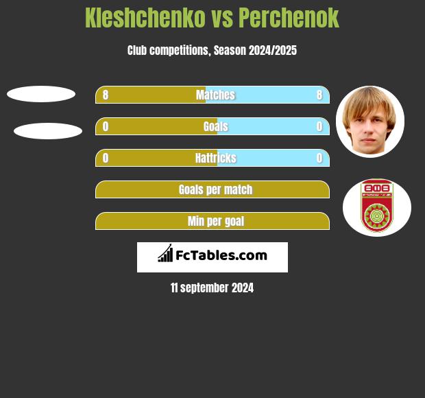 Kleshchenko vs Perchenok h2h player stats