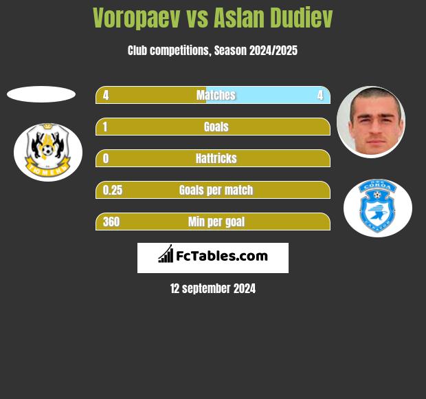 Voropaev vs Aslan Dudiev h2h player stats