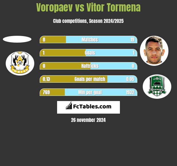 Voropaev vs Vitor Tormena h2h player stats