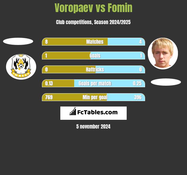 Voropaev vs Fomin h2h player stats