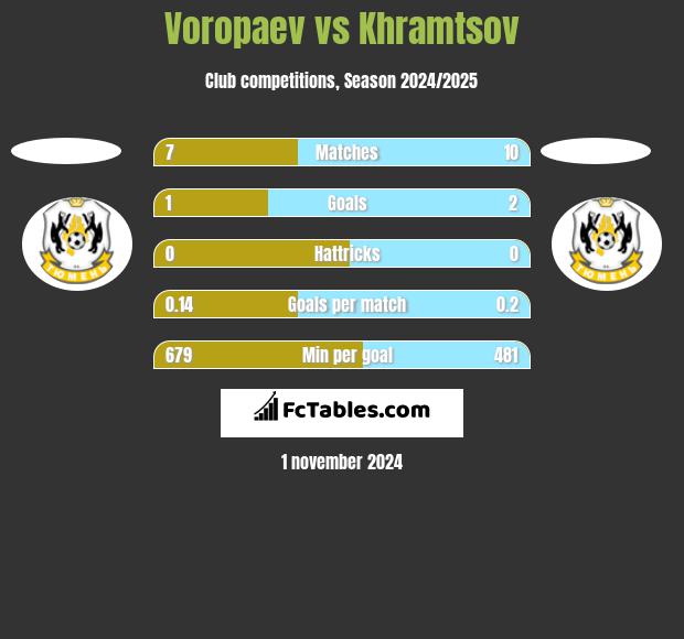 Voropaev vs Khramtsov h2h player stats