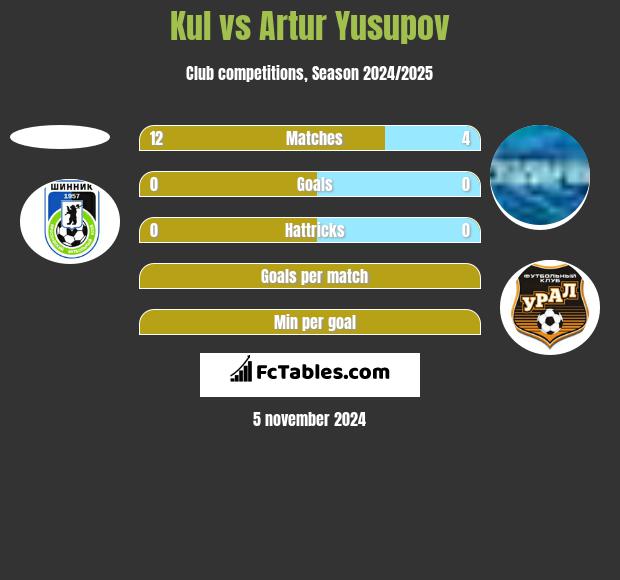 Kul vs Artur Yusupov h2h player stats