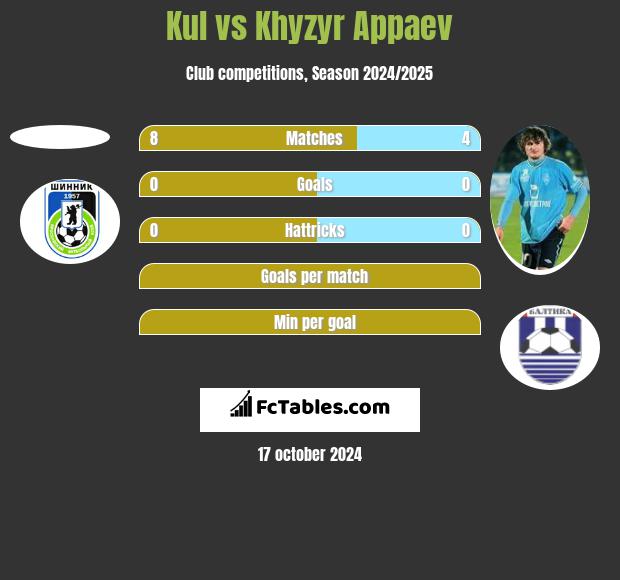 Kul vs Khyzyr Appaev h2h player stats