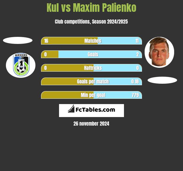 Kul vs Maxim Palienko h2h player stats