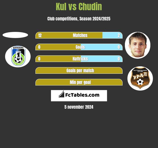 Kul vs Chudin h2h player stats