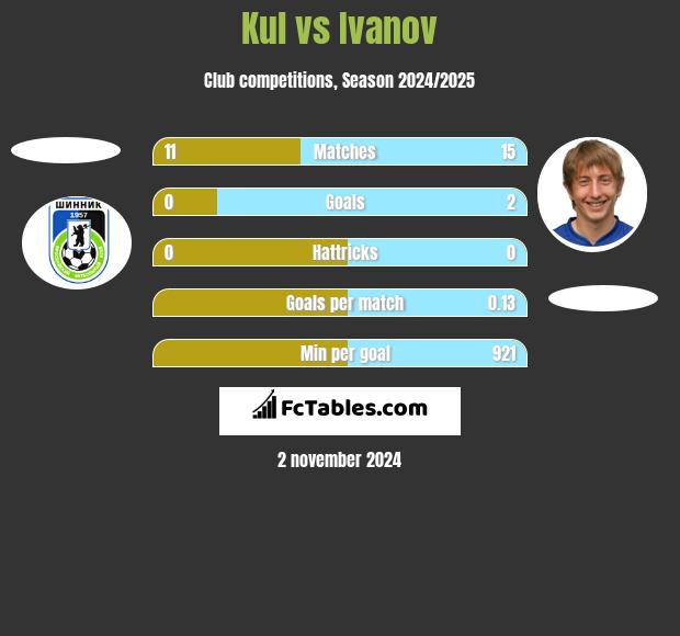 Kul vs Ivanov h2h player stats