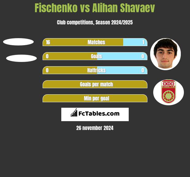 Fischenko vs Alihan Shavaev h2h player stats