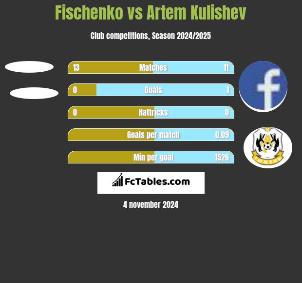 Fischenko vs Artem Kulishev h2h player stats