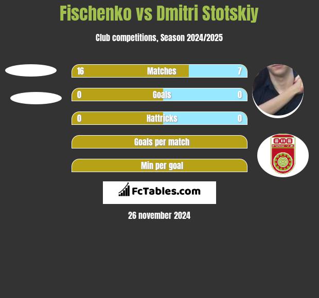 Fischenko vs Dmitri Stotskiy h2h player stats