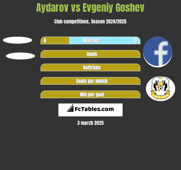 Aydarov vs Evgeniy Goshev h2h player stats