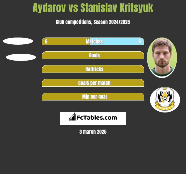 Aydarov vs Stanislav Kritsyuk h2h player stats