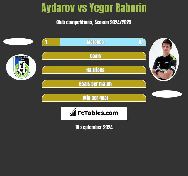 Aydarov vs Yegor Baburin h2h player stats